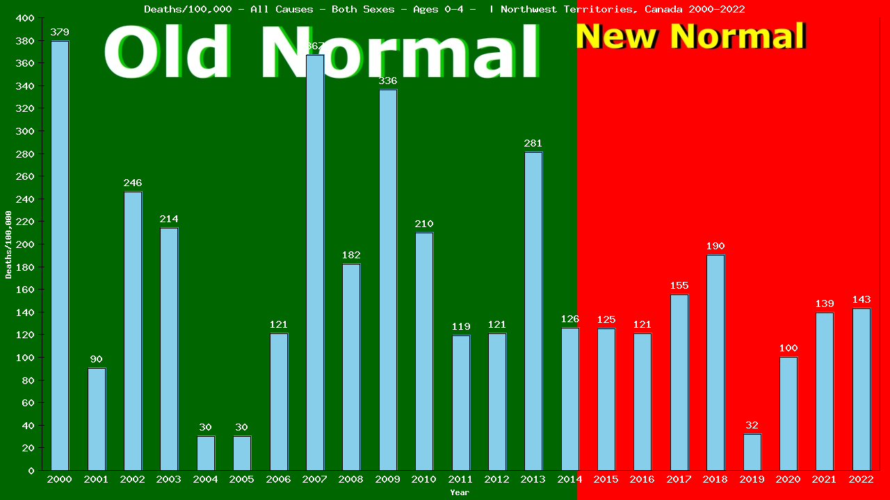 Graph showing Deaths/100,000 pre-schooler 0-4 from All Causes